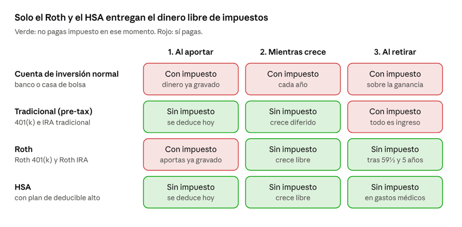 Tabla visual: cuándo se paga impuesto al aportar, mientras crece y al retirar, según el tipo de cuenta