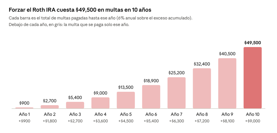 Gráfica de barras: forzar el Roth IRA cuesta $49,500 en multas en 10 años
