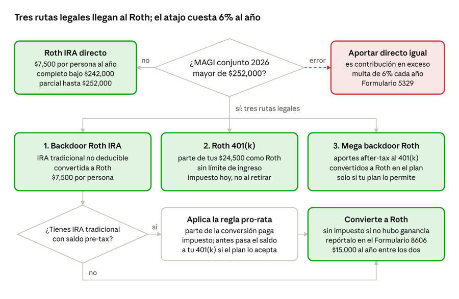 Diagrama de flujo: tres rutas legales llegan al Roth; el atajo cuesta 6% al año