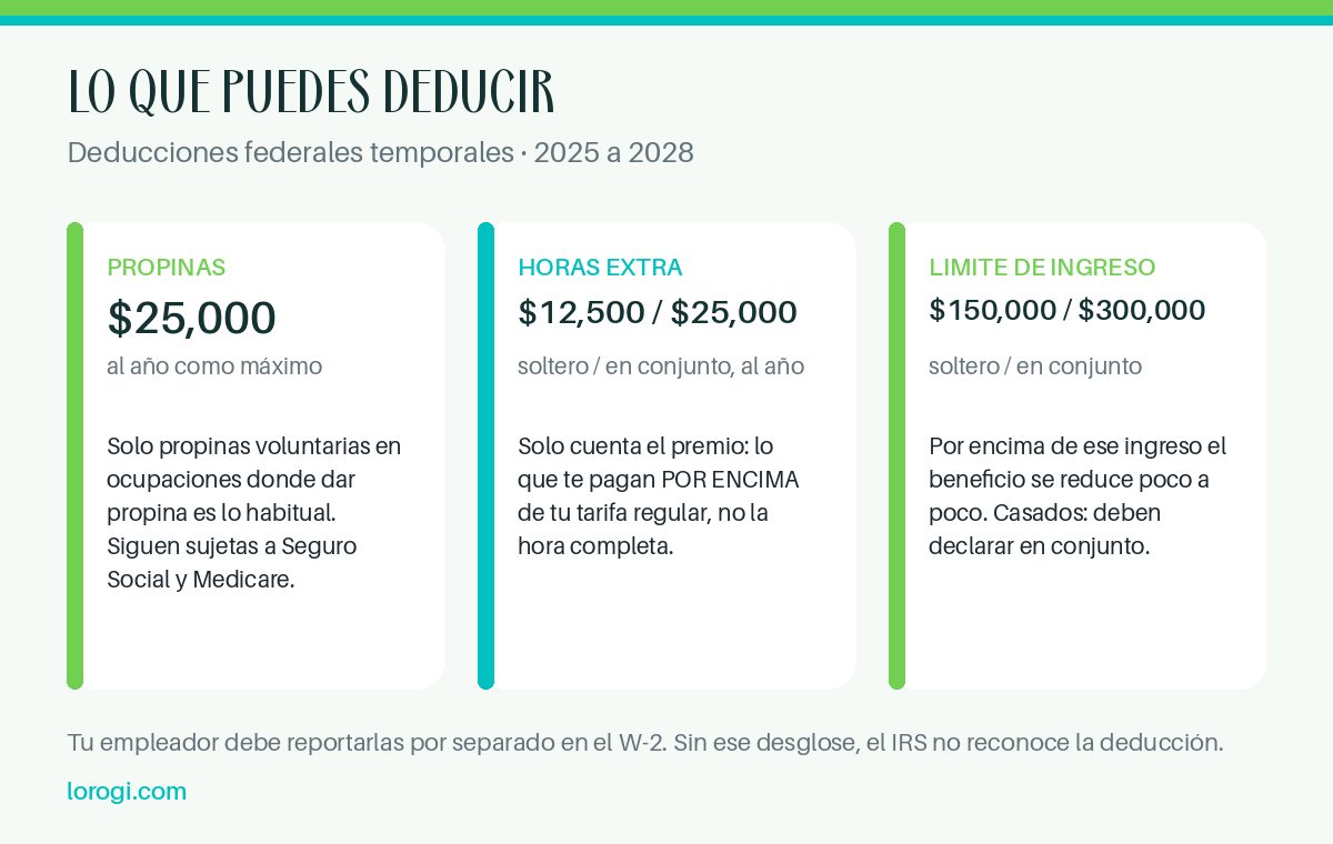 Cifras clave: propinas hasta $25,000 al año, horas extra $12,500 soltero y $25,000 en conjunto, límite de ingreso $150,000 y $300,000