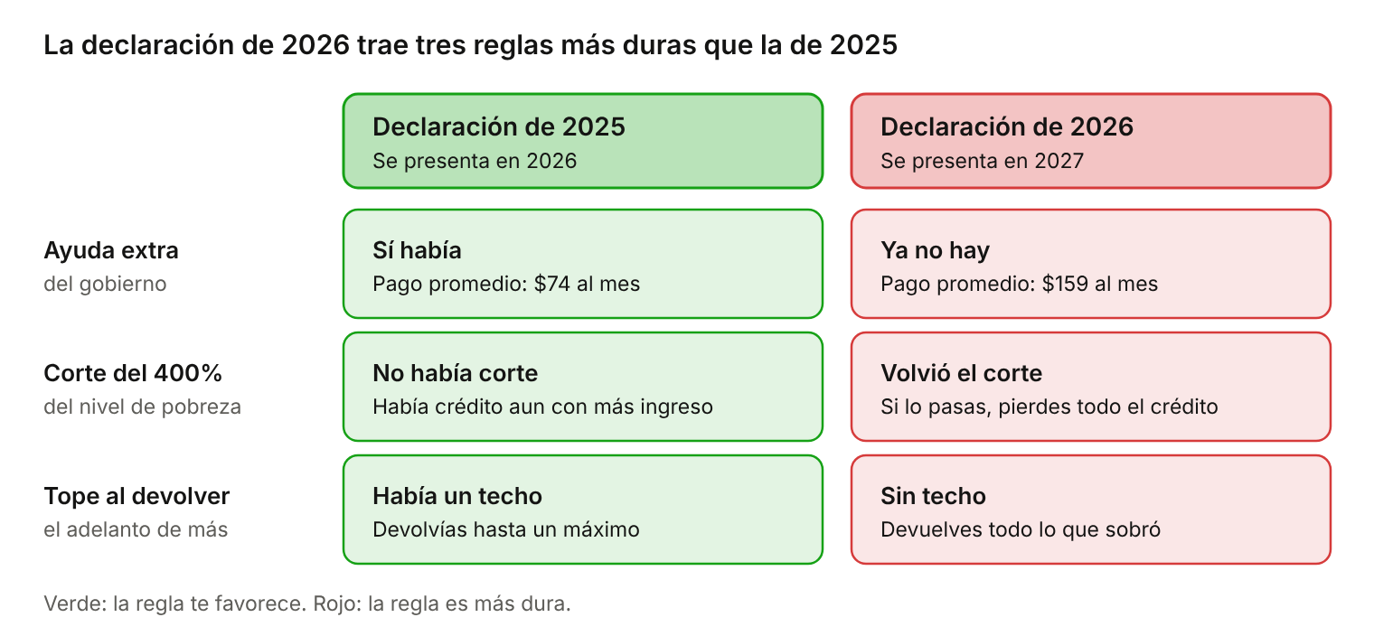 La declaración de 2026 trae tres reglas más duras que la de 2025