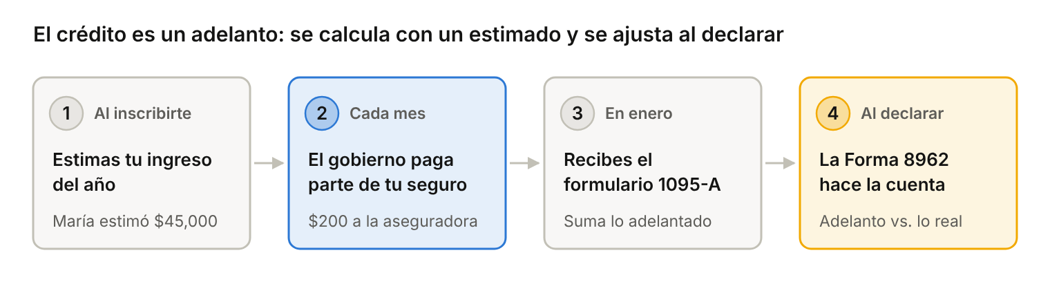 El crédito es un adelanto: se calcula con un estimado y se ajusta al declarar, en 4 pasos