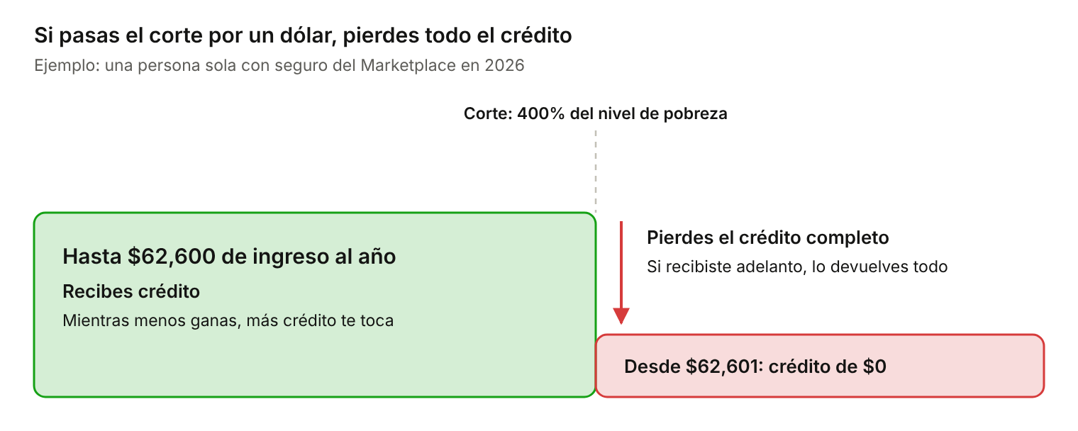 Si pasas el corte del 400% por un dólar, pierdes todo el crédito