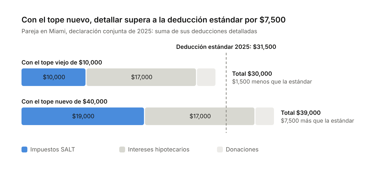 Con el tope nuevo, detallar supera a la deducción estándar por $7,500