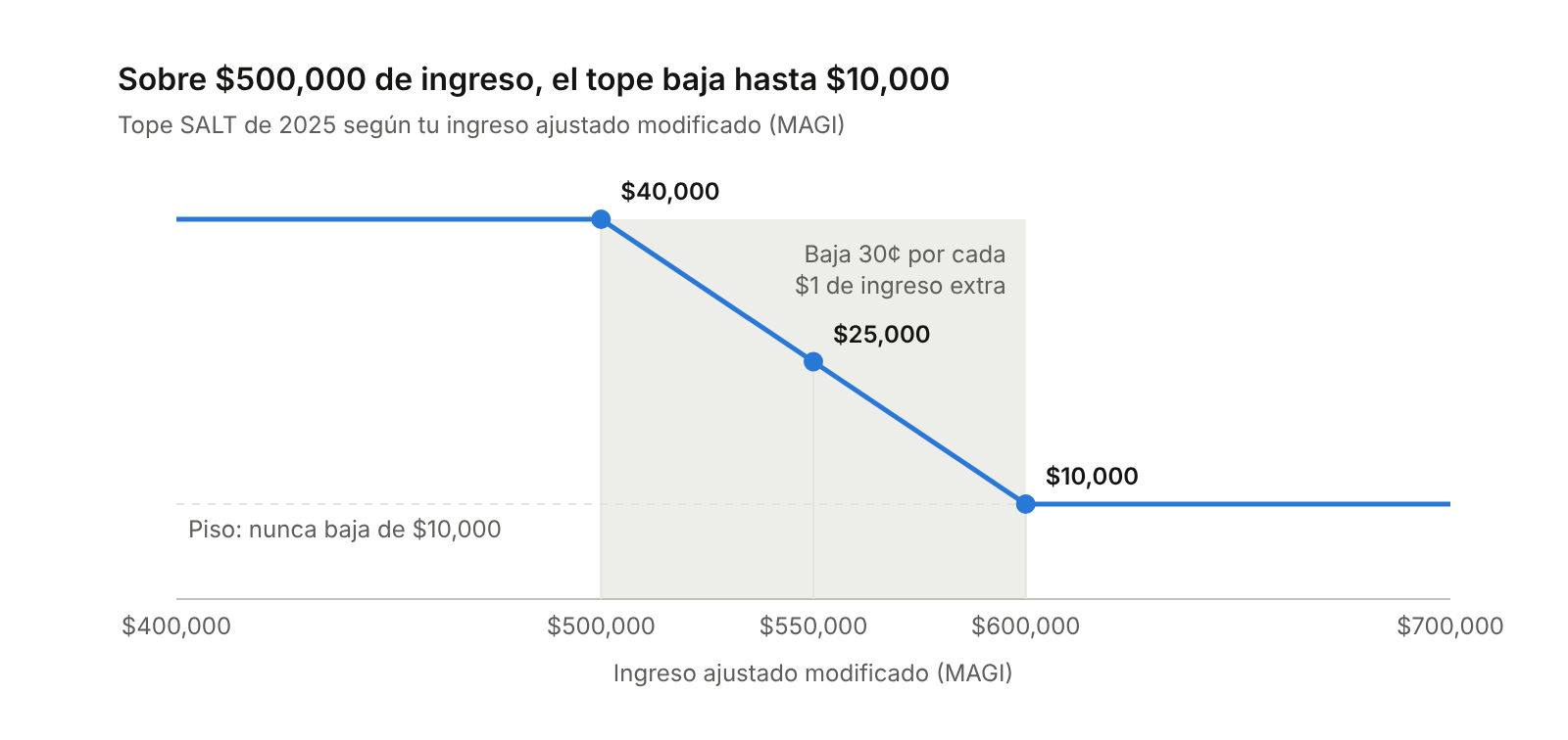 Sobre $500,000 de ingreso, el tope SALT baja hasta $10,000