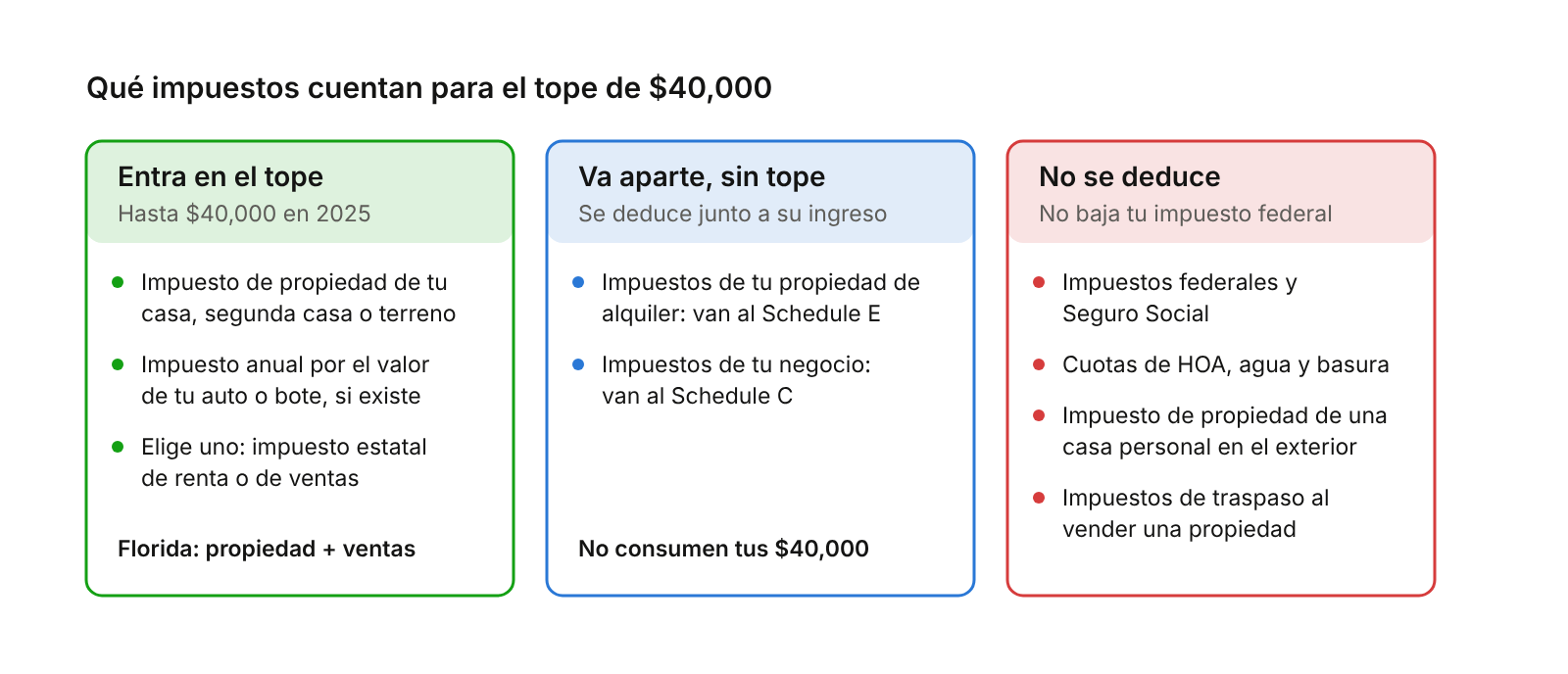 Qué impuestos cuentan para el tope de $40,000: entra en el tope, va aparte sin tope, y no se deduce