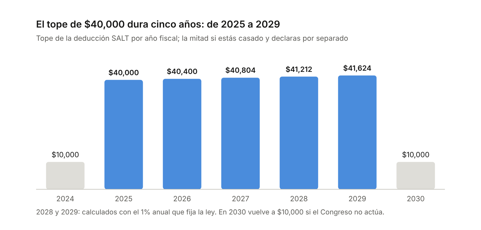 El tope de $40,000 dura cinco años: de 2025 a 2029