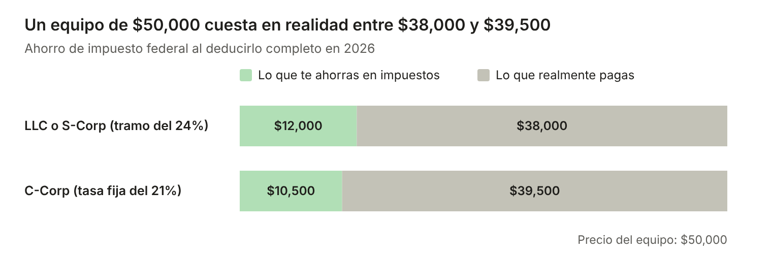 Un equipo de $50,000 cuesta en realidad entre $38,000 y $39,500