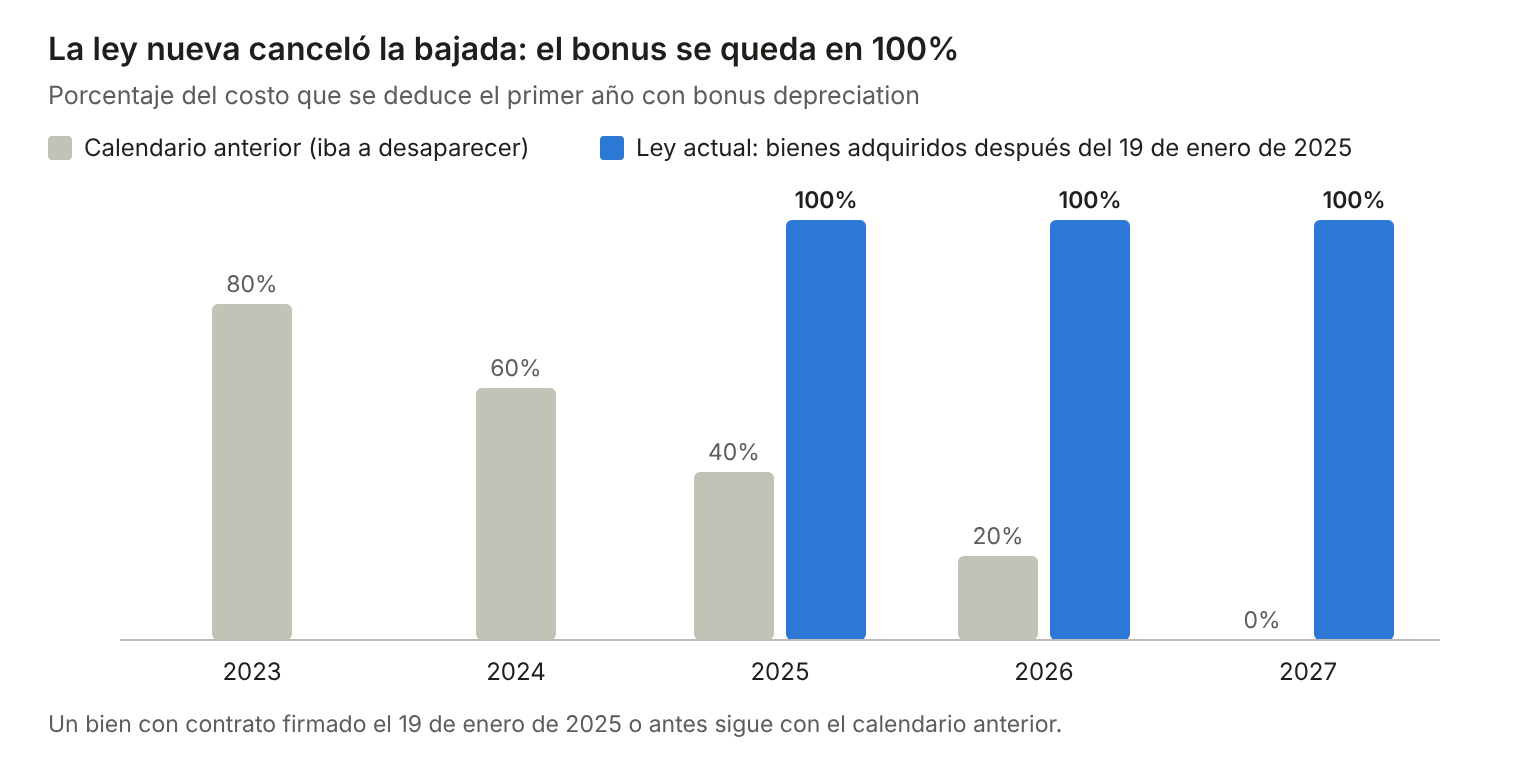 La ley nueva canceló la bajada: el bonus se queda en 100%