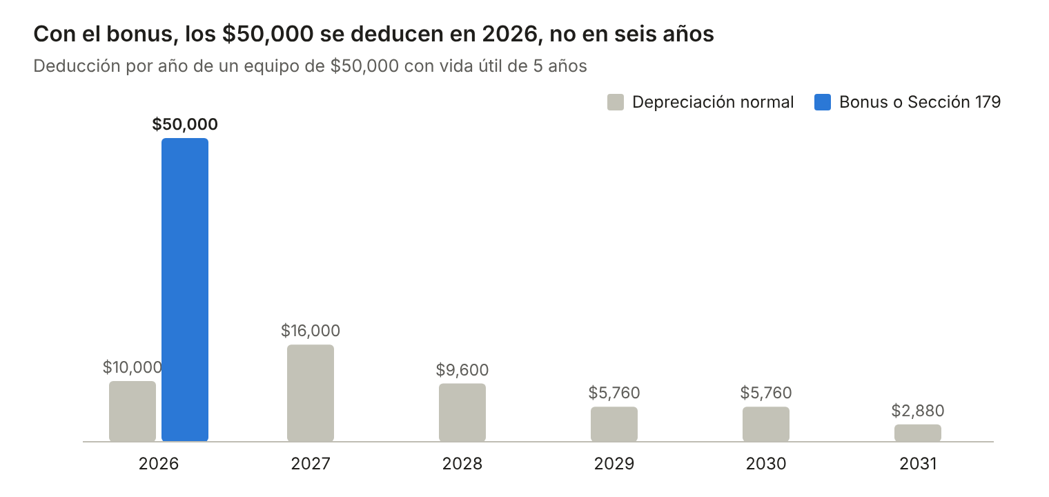 Con el bonus, los $50,000 se deducen en 2026, no en seis años