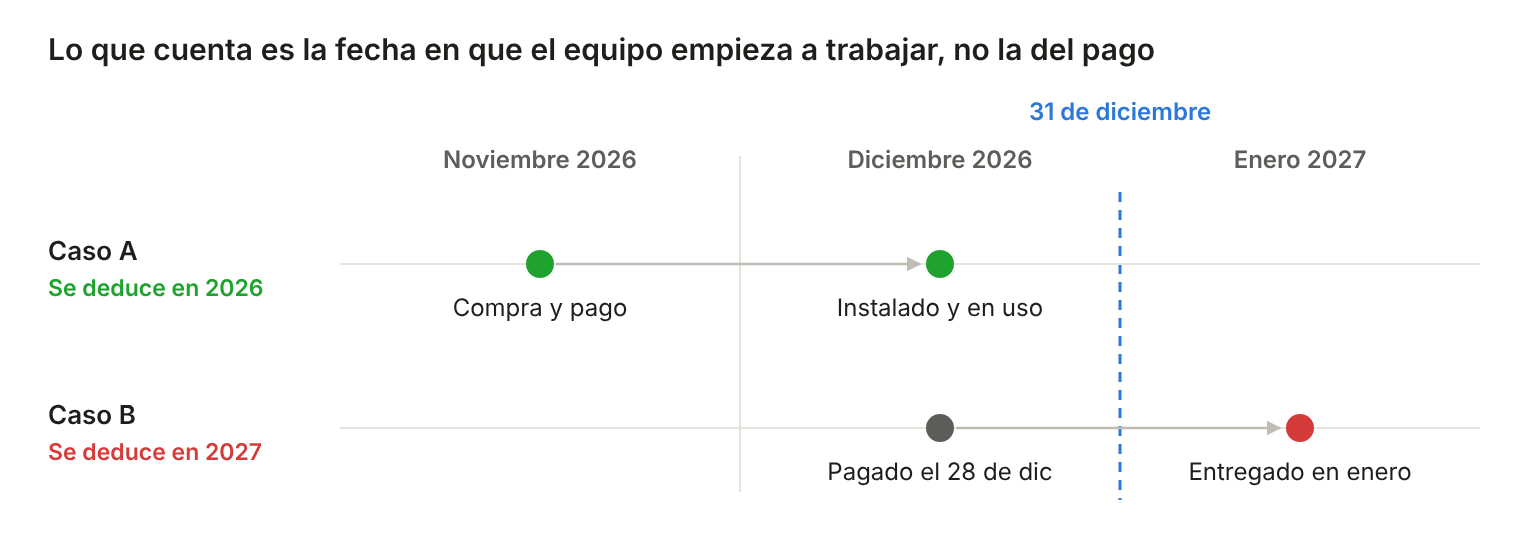 Lo que cuenta es la fecha en que el equipo empieza a trabajar, no la del pago