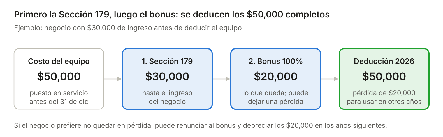 Primero la Sección 179, luego el bonus: se deducen los $50,000 completos