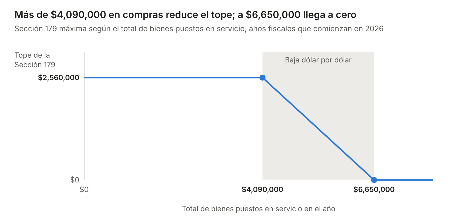Más de $4,090,000 en compras reduce el tope; a $6,650,000 llega a cero