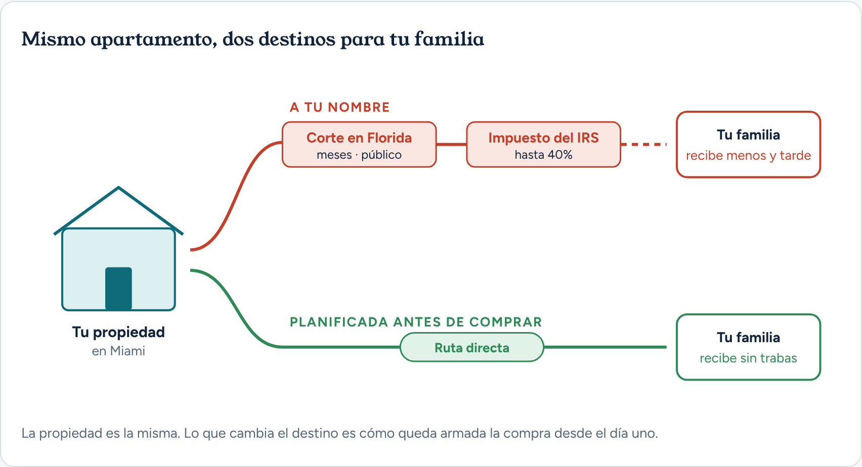 Mismo apartamento, dos destinos para tu familia: a tu nombre pasa por la corte en Florida y el impuesto del IRS; planificada antes de comprar, tu familia recibe sin trabas