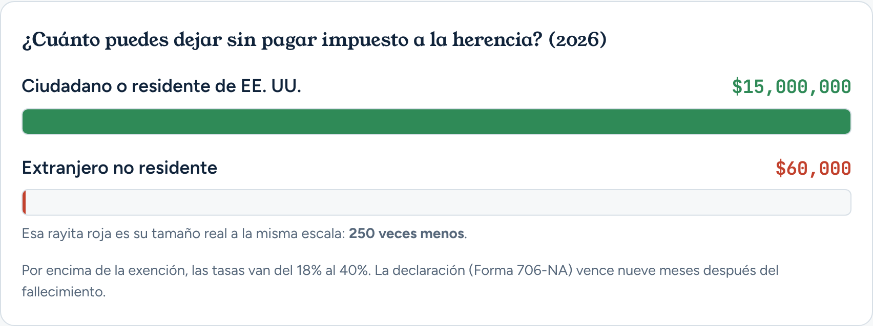 ¿Cuánto puedes dejar sin pagar impuesto a la herencia en 2026? Ciudadano o residente de EE. UU.: $15,000,000. Extranjero no residente: $60,000, 250 veces menos