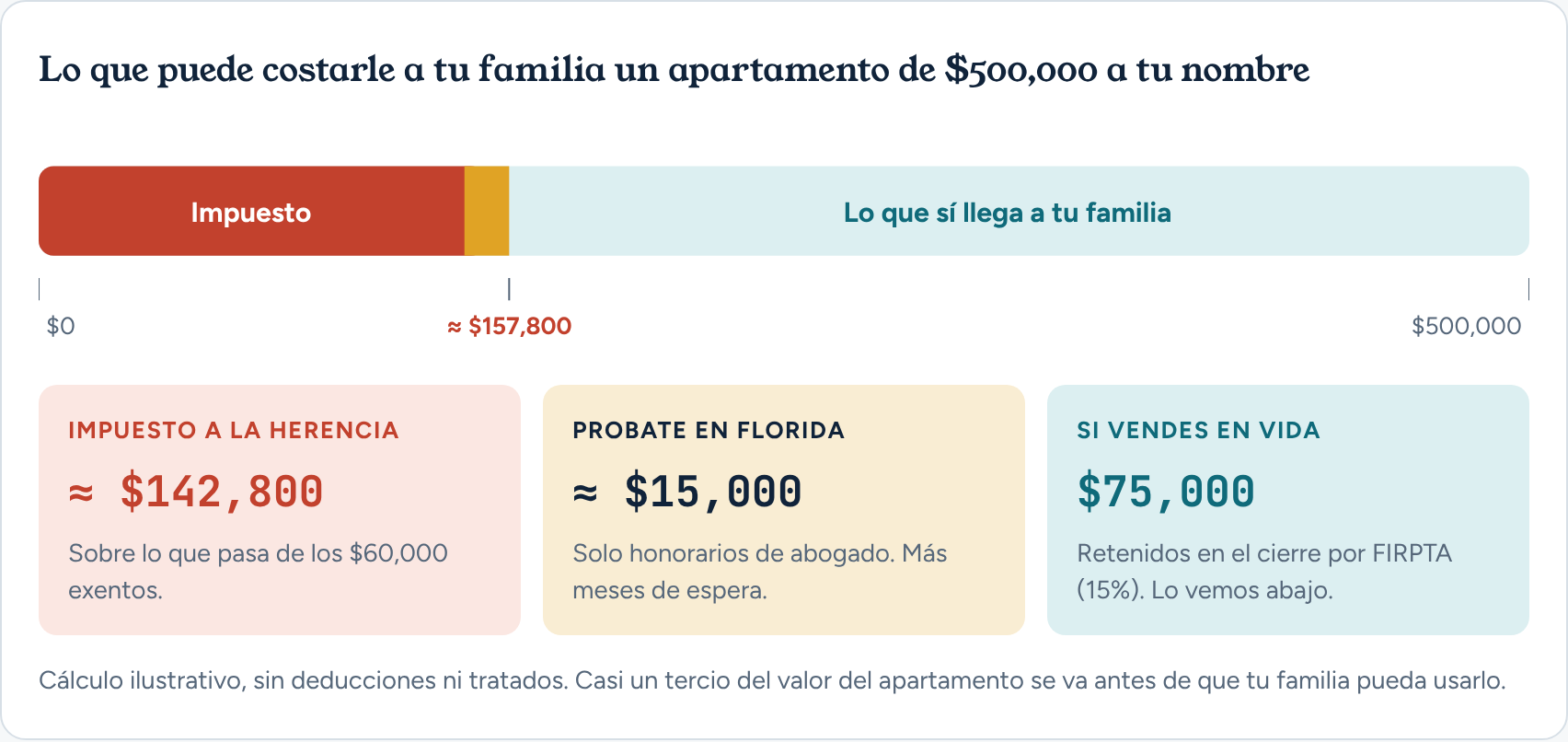 Lo que puede costarle a tu familia un apartamento de $500,000 a tu nombre: unos $142,800 de impuesto a la herencia, $15,000 de probate en Florida y $75,000 retenidos por FIRPTA si vendes en vida