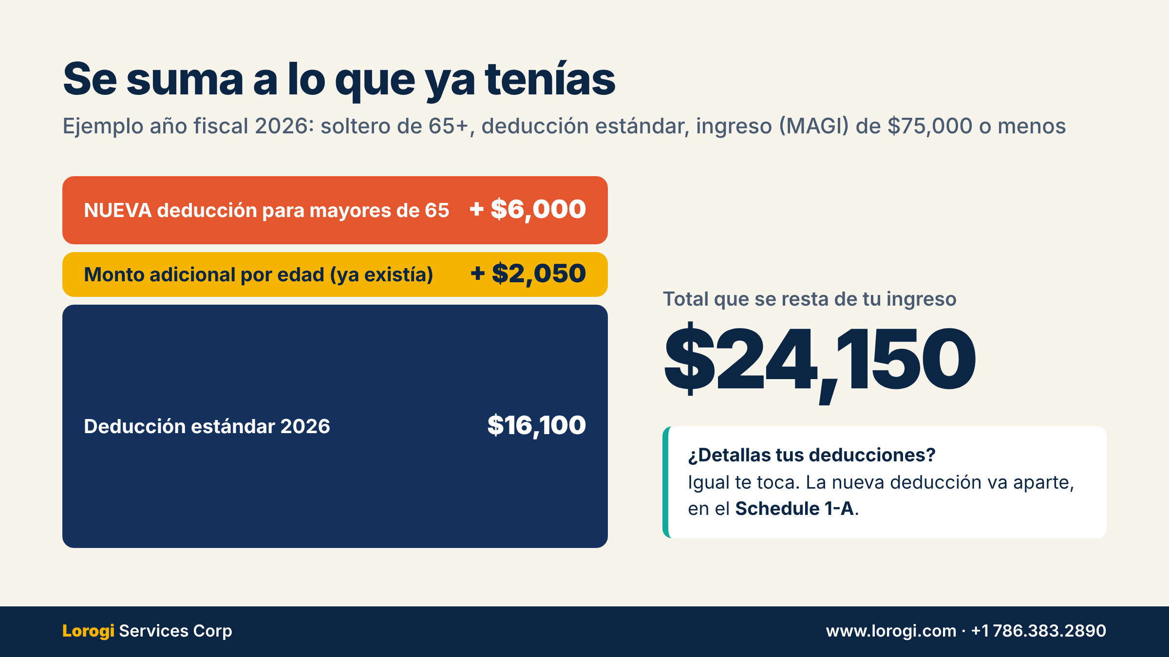 Para un soltero de 65 años en 2026 con ingreso de $75,000 o menos, la deducción estándar de $16,100 más $2,050 por edad más la nueva deducción de $6,000 suman $24,150