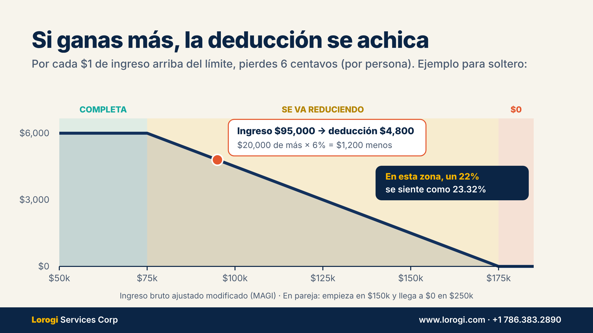 Gráfica que muestra que la deducción es completa hasta $75,000 de ingreso para solteros, baja 6 centavos por dólar y llega a cero en $175,000