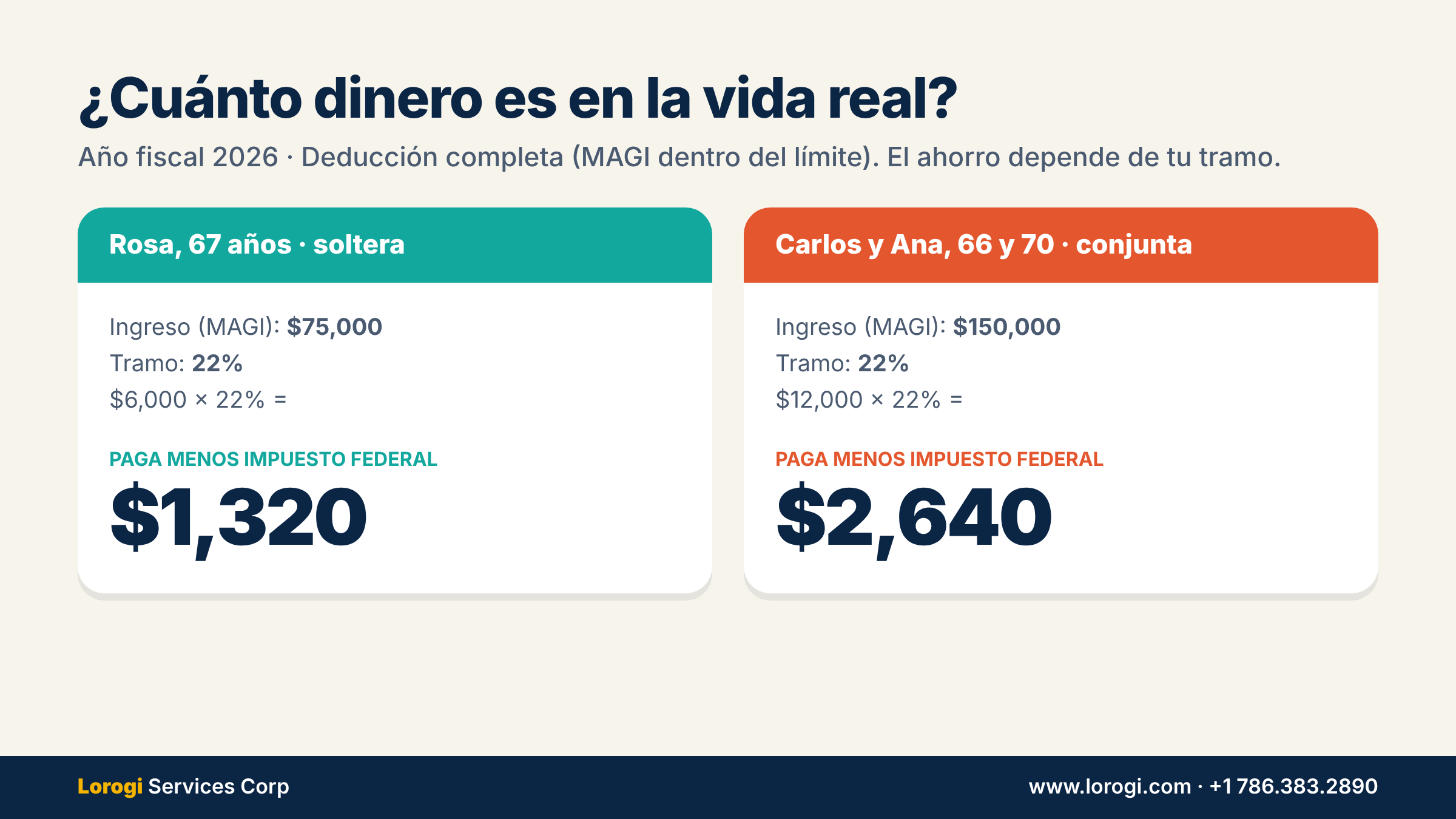 Año fiscal 2026. Rosa, soltera con $75,000 de ingreso en el tramo del 22%, ahorra $1,320. Carlos y Ana, en conjunta con $150,000, ahorran $2,640