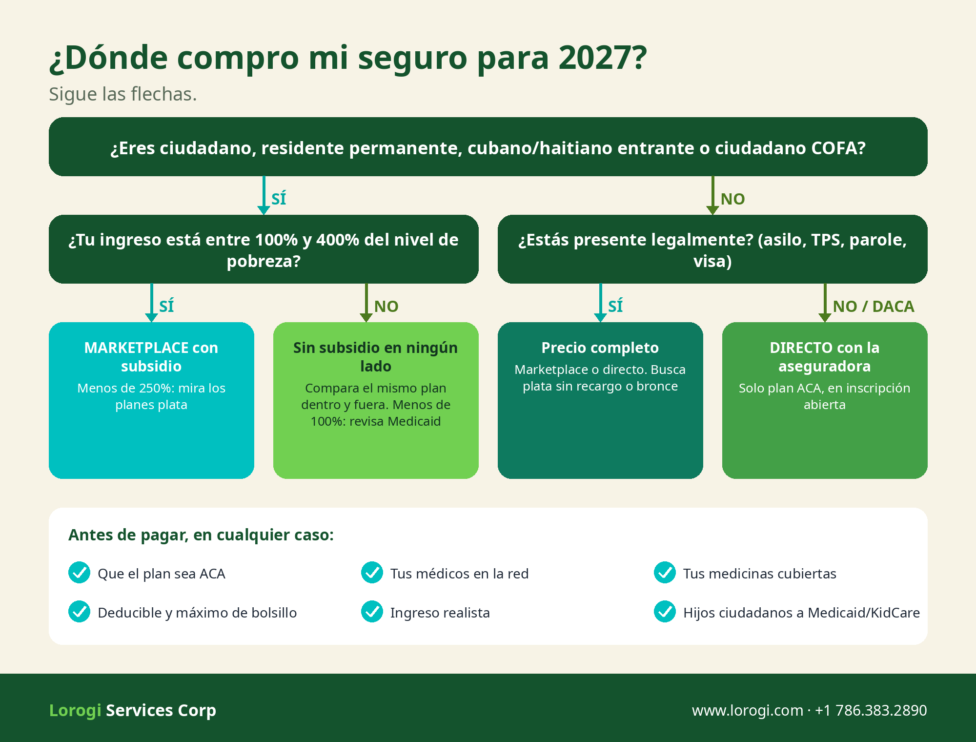 Diagrama para decidir: si tu estatus califica y tu ingreso está entre 100% y 400%, usa el marketplace con subsidio. Si no calificas, compara el mismo plan dentro y fuera y busca planes plata sin recargo. Si tienes DACA o no tienes estatus, compra un plan ACA directo con la aseguradora.