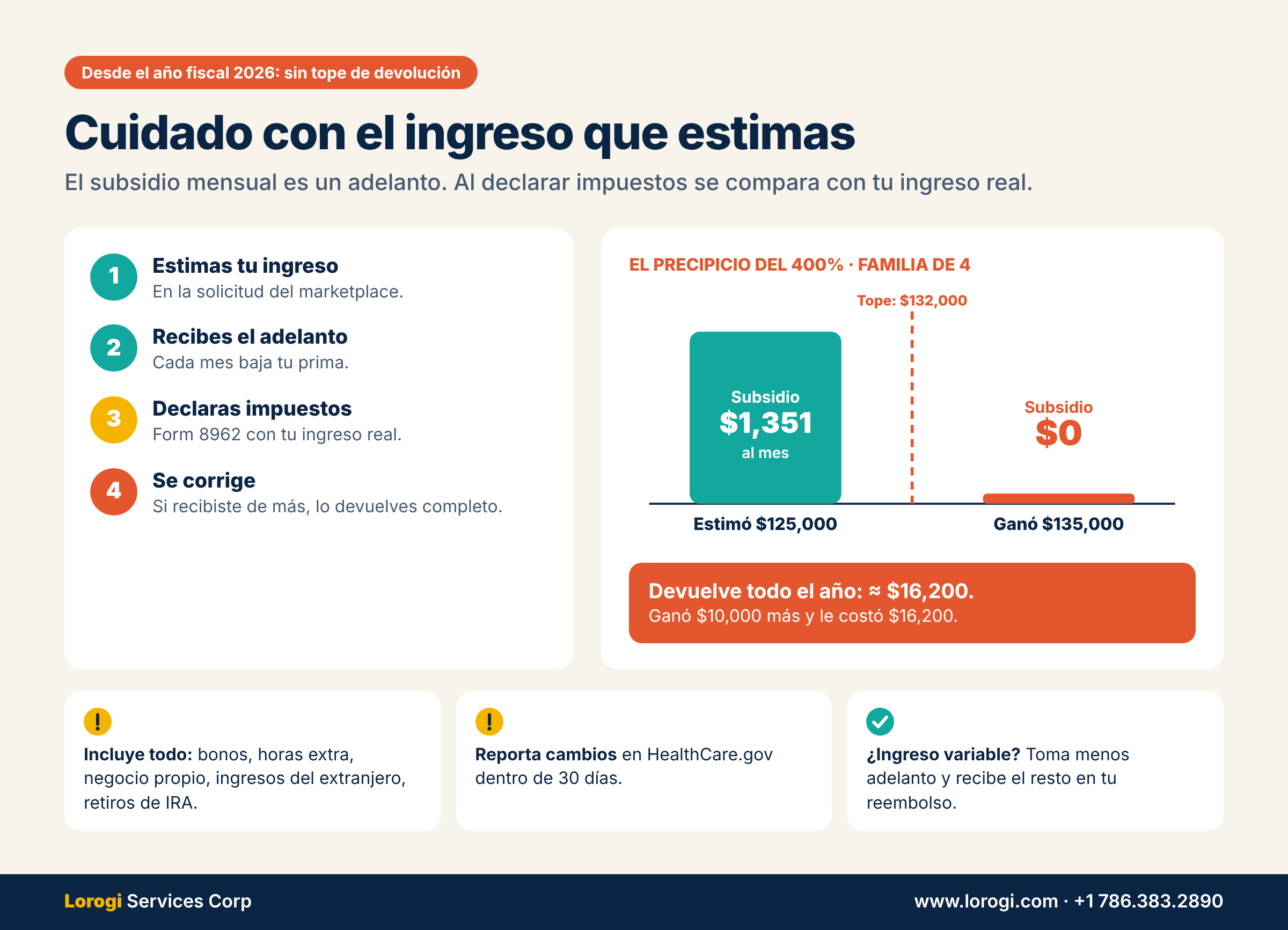 El subsidio se calcula con tu estimado y se corrige en tu declaración. Si una familia de 4 estima $125,000 y gana $135,000, devuelve todo el subsidio del año: unos $16,200.