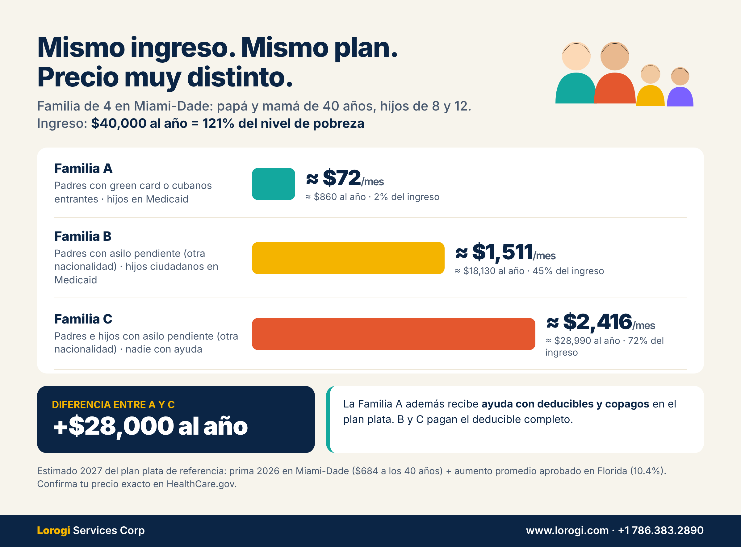 Familia de 4 en Miami-Dade con $40,000 de ingreso. Con green card paga unos $72 al mes. Sin subsidio y con hijos ciudadanos en Medicaid paga unos $1,511 al mes. Toda la familia sin subsidio paga unos $2,416 al mes.