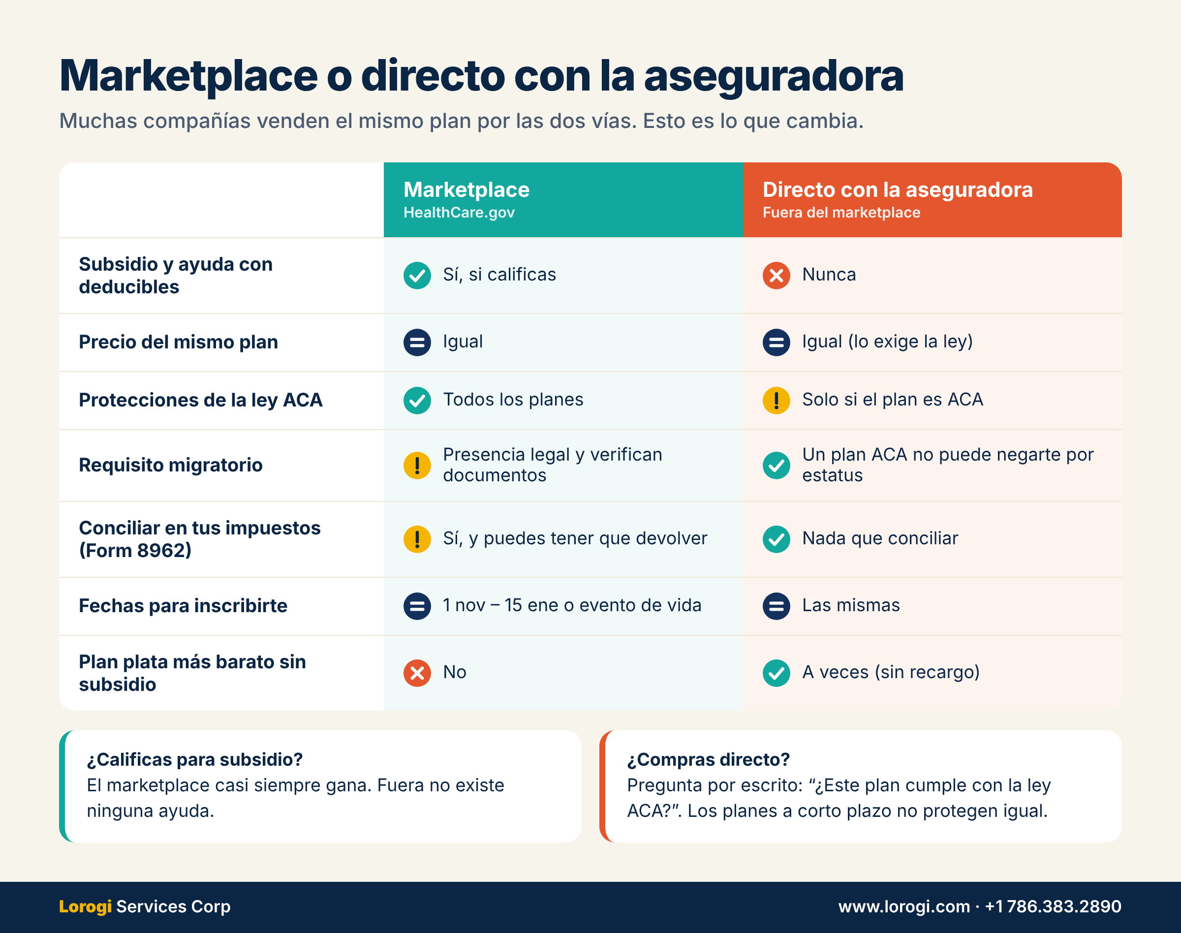 Tabla que compara comprar en el marketplace contra comprar directo con la aseguradora: subsidio, precio, protecciones, requisito migratorio, conciliación en impuestos y fechas.