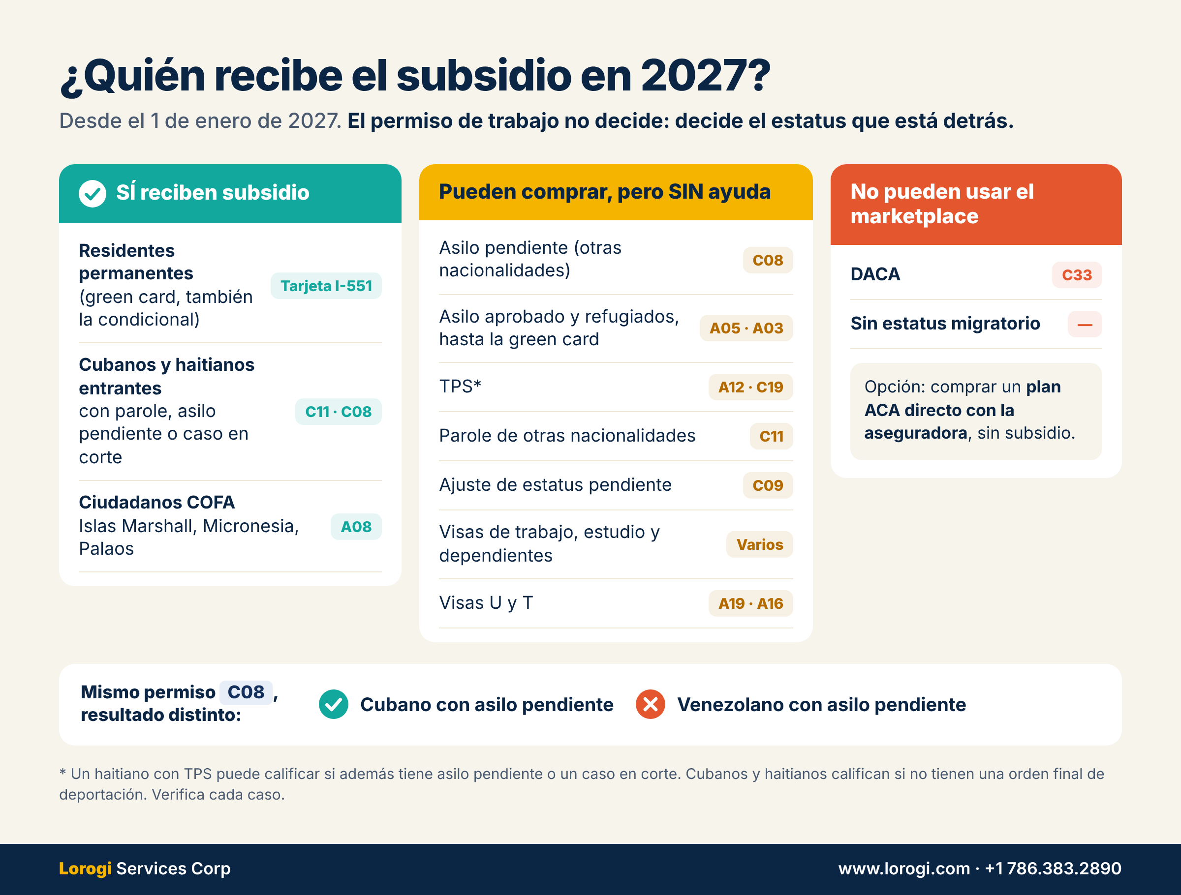 Quién recibe el subsidio en 2027: residentes permanentes, cubanos y haitianos entrantes y ciudadanos COFA. Asilo, refugio, TPS, parole de otras nacionalidades y visas de trabajo o estudio pueden comprar plan pero sin ayuda.
