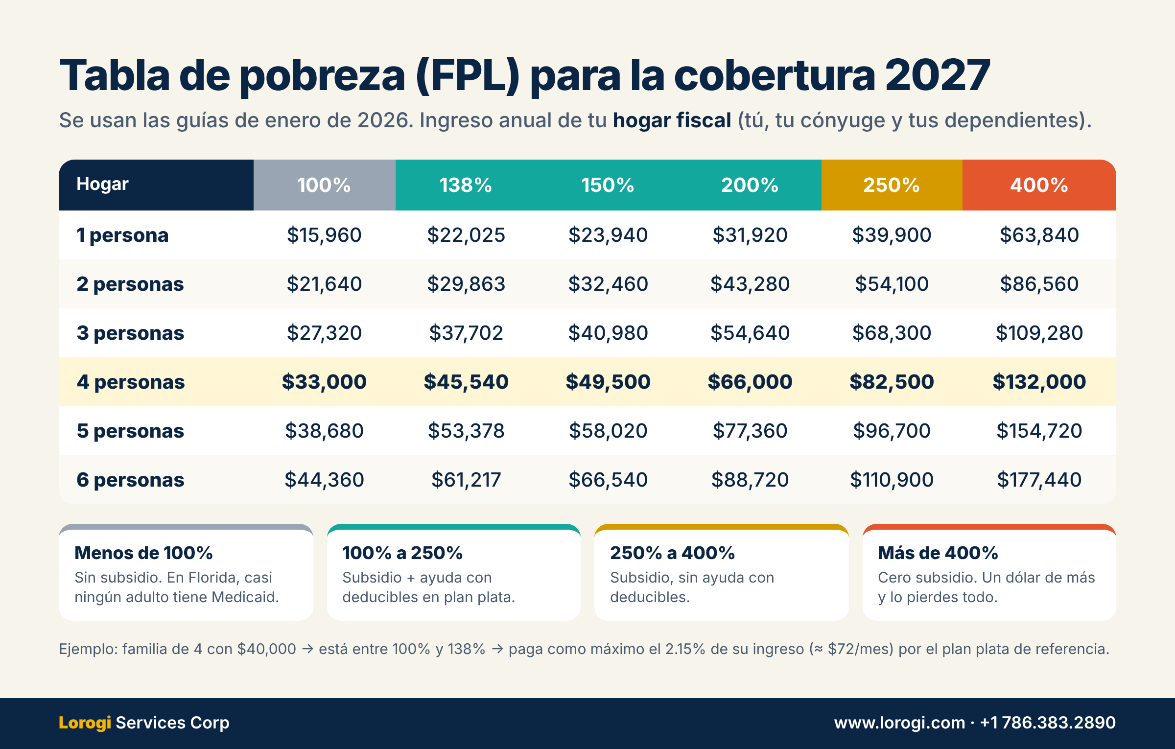 Tabla de niveles de pobreza que se usa para la cobertura de 2027 por tamaño de familia: 100%, 138%, 150%, 200%, 250% y 400%. Por debajo del 100% no hay subsidio y por encima del 400% tampoco.